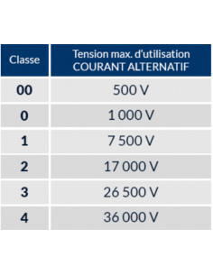 Gants isolation électrique 500 V/0 ELECTROVOLT 2