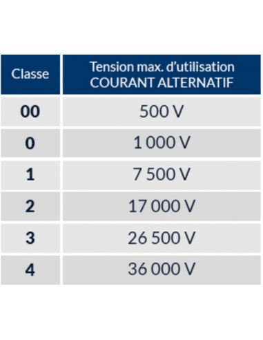 Gants isolation électrique 7500 V/1 ELECTROVOLT